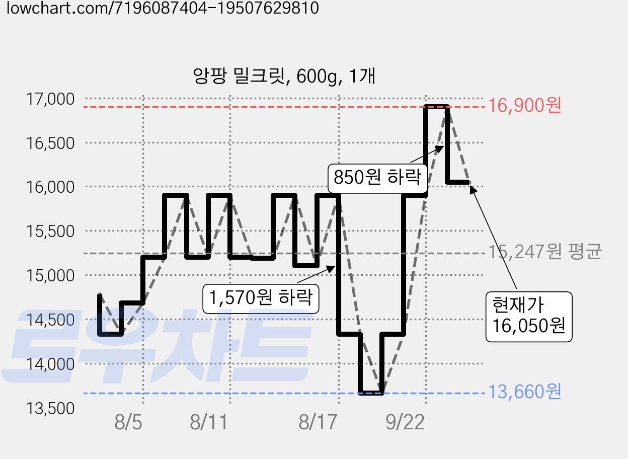 앙팡 밀크릿, 600g, 1개 가격 변동 차트, 현재가 16,050원, 관측 최저가 13,660원