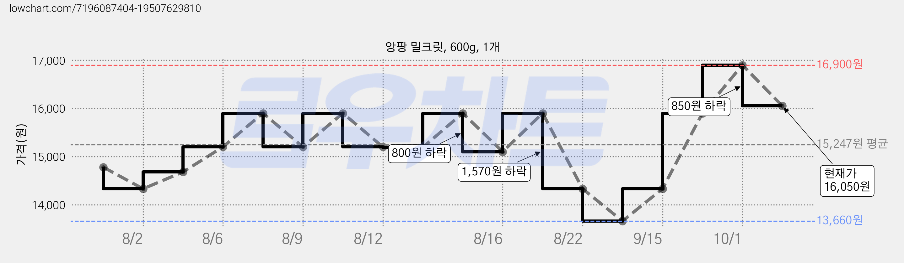 앙팡 밀크릿, 600g, 1개 가격 변동 차트, 현재가 16,050원, 관측 최저가 13,660원