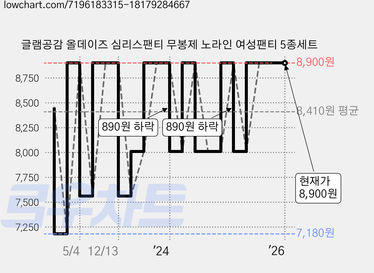 글램공감 올데이즈 심리스팬티 무봉제 노라인 여성팬티 5종세트 가격 변동 차트, 현재가 8,900원, 역대최저가