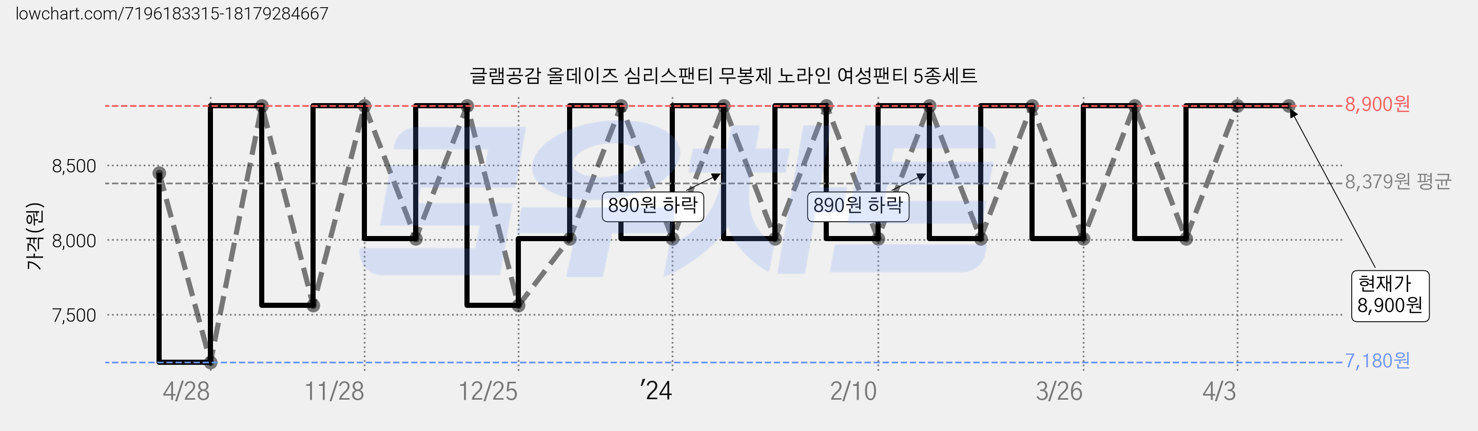 글램공감 올데이즈 심리스팬티 무봉제 노라인 여성팬티 5종세트 가격 변동 차트, 현재가 8,900원, 역대최저가