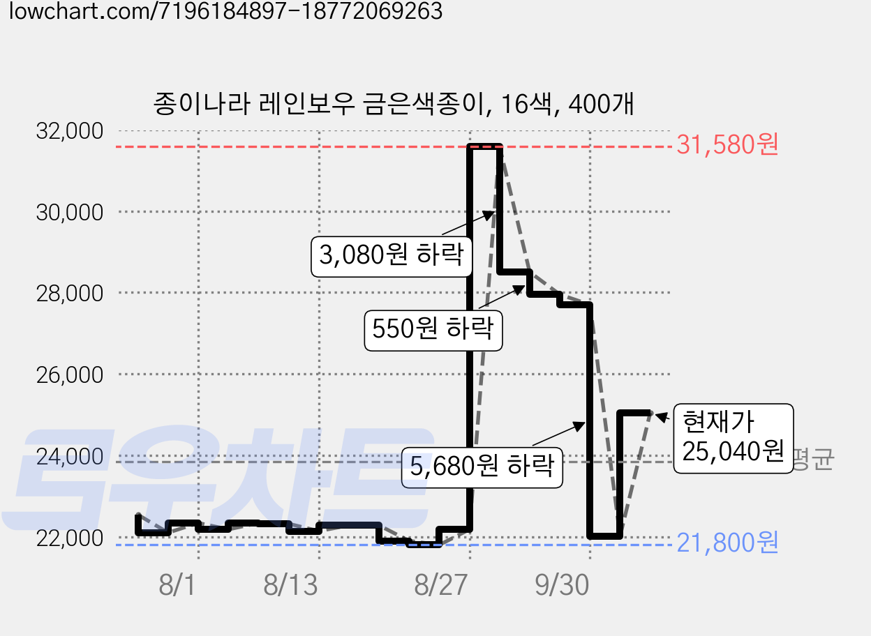 종이나라 레인보우 금은색종이, 16색, 400개 가격 변동 차트, 현재가 25,040원, 관측 최저가 21,800원