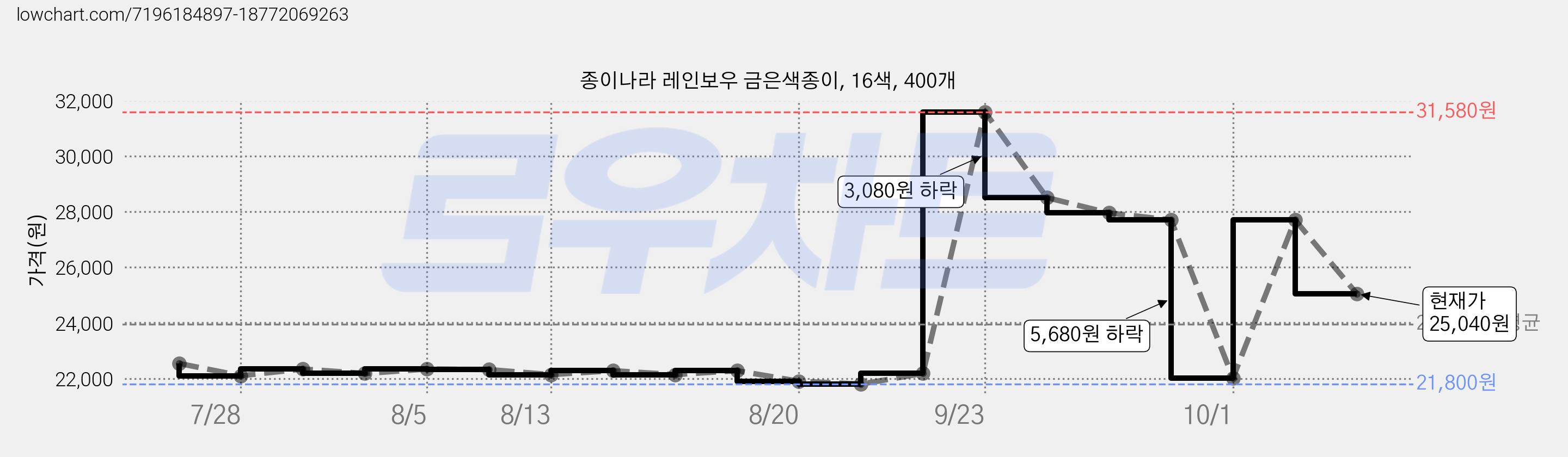 종이나라 레인보우 금은색종이, 16색, 400개 가격 변동 차트, 현재가 25,040원, 관측 최저가 21,800원