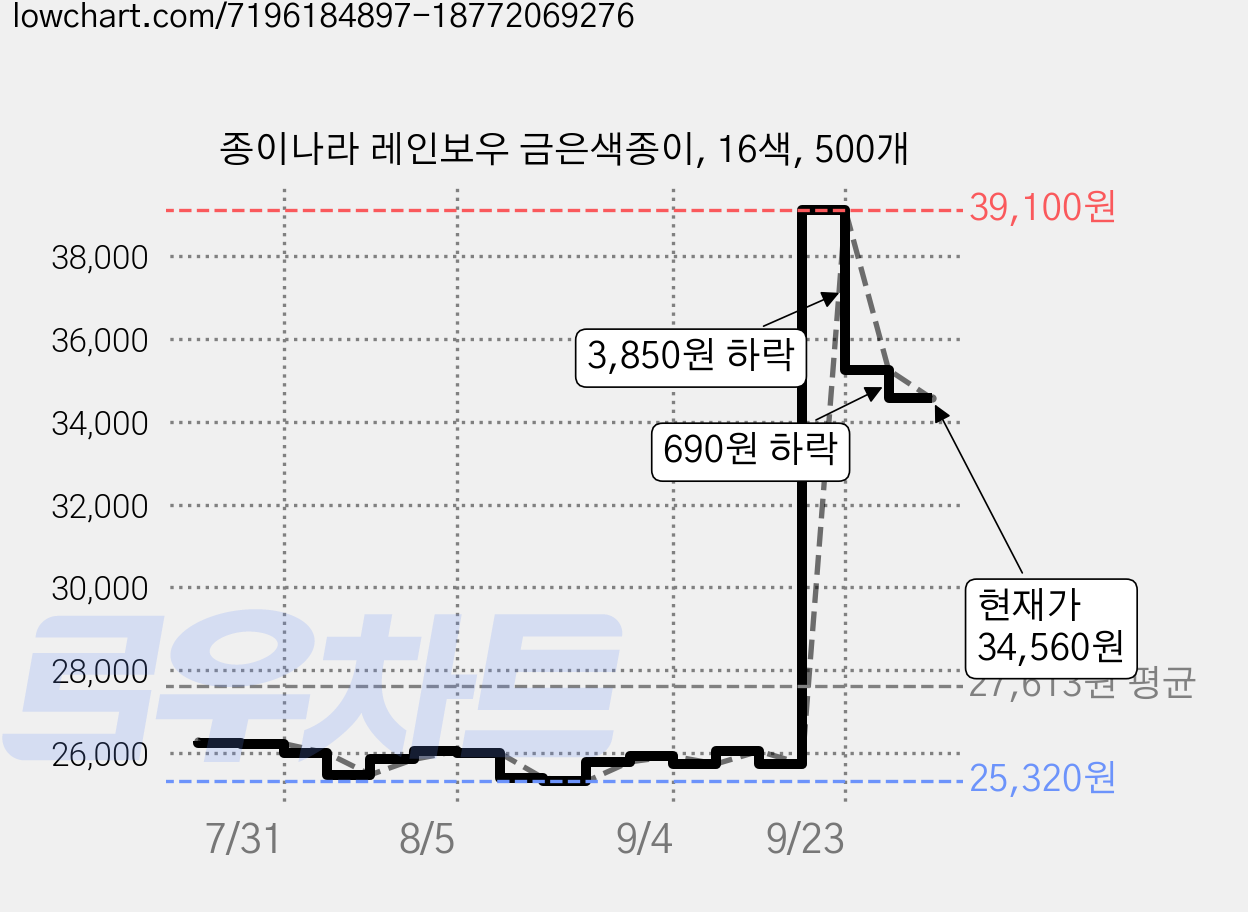 종이나라 레인보우 금은색종이, 16색, 500개 가격 변동 차트, 현재가 34,560원, 관측 최저가 25,320원