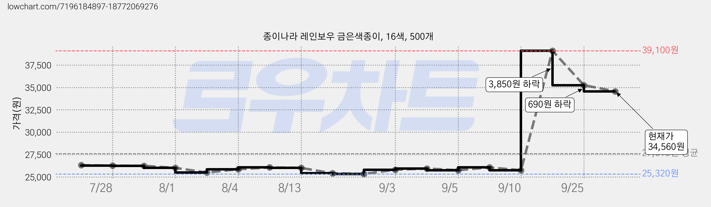 종이나라 레인보우 금은색종이, 16색, 500개 가격 변동 차트, 현재가 34,560원, 관측 최저가 25,320원
