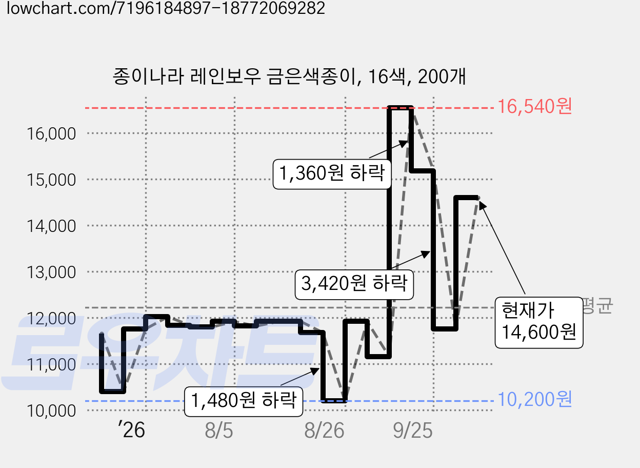 종이나라 레인보우 금은색종이, 16색, 200개 가격 변동 차트, 현재가 14,600원, 관측 최저가 10,200원