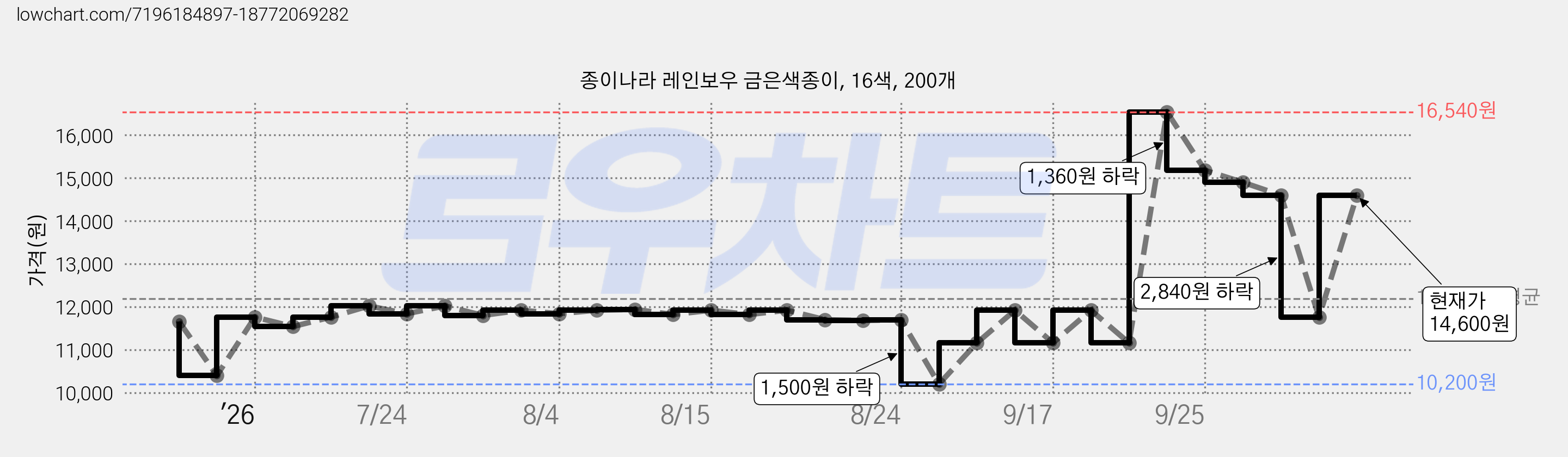종이나라 레인보우 금은색종이, 16색, 200개 가격 변동 차트, 현재가 14,600원, 관측 최저가 10,200원