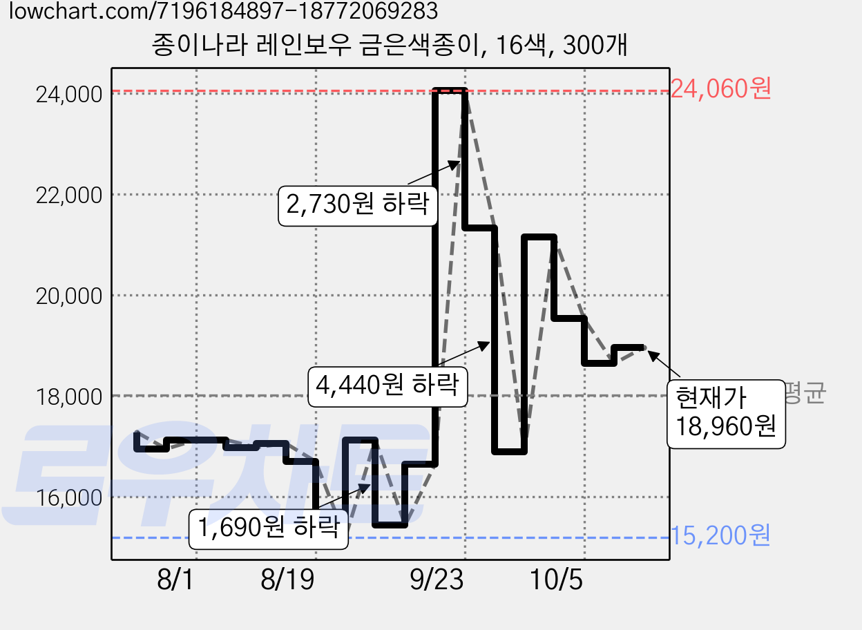 종이나라 레인보우 금은색종이, 16색, 300개 가격 변동 차트, 현재가 18,960원, 관측 최저가 15,200원