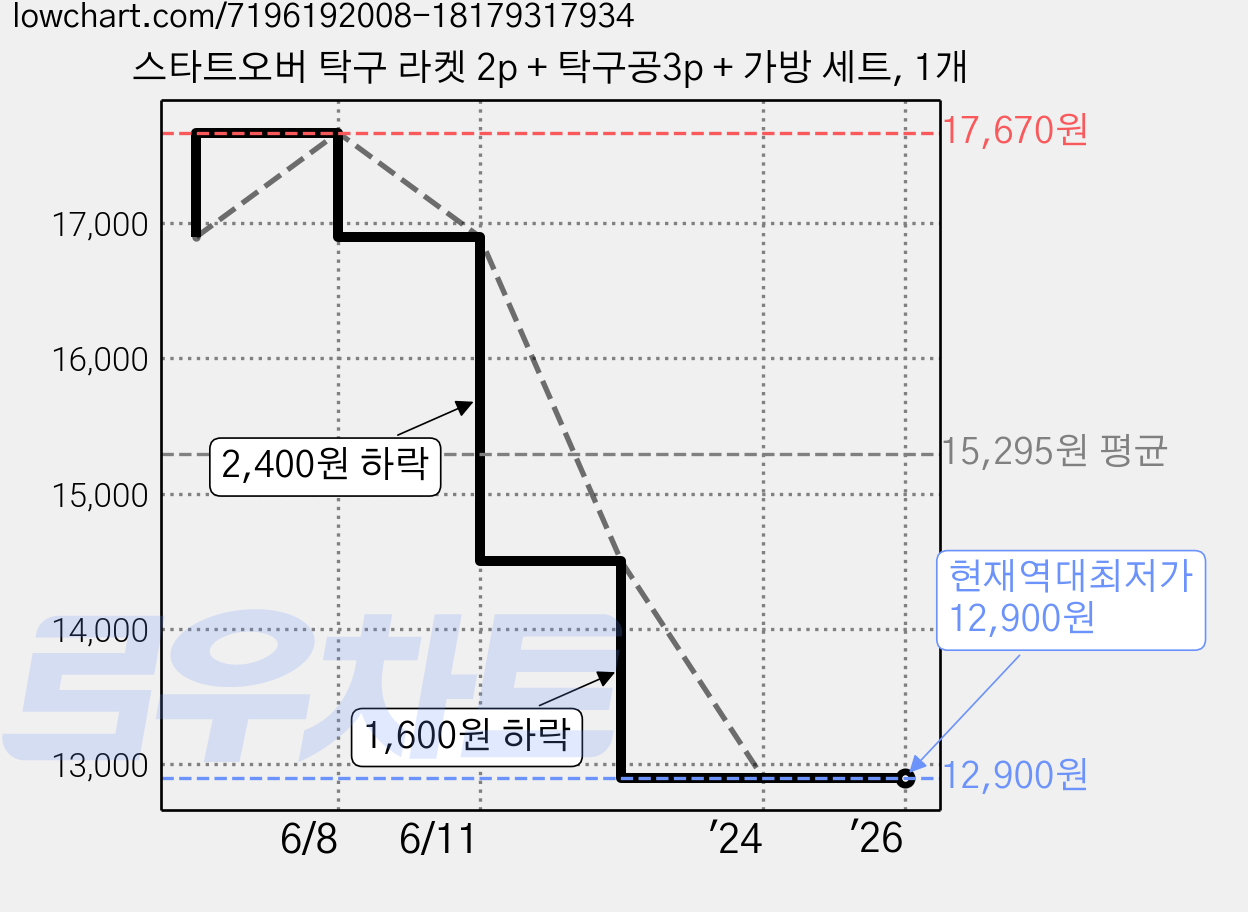 스타트오버 탁구 라켓 2p + 탁구공3p + 가방 세트, 1개 가격 변동 차트, 현재가 12,900원, 역대최저가