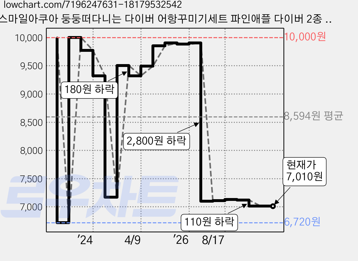 스마일아쿠아 둥둥떠다니는 다이버 어항꾸미기세트 파인애플 다이버 2종 야자수, 1세트 가격 변동 차트, 현재가 7,010원, 관측 최저가 6,720원