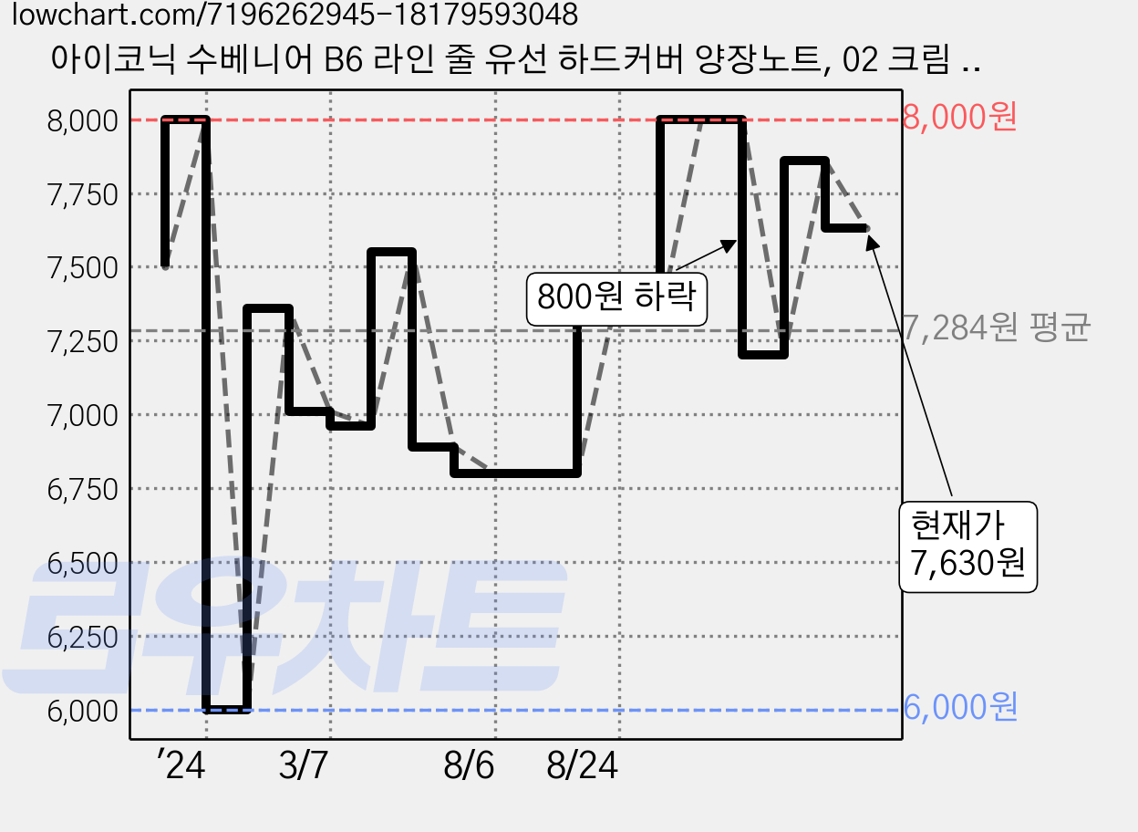 아이코닉 수베니어 B6 라인 줄 유선 하드커버 양장노트, 02 크림 버터, 1개 가격 변동 차트, 현재가 7,630원, 관측 최저가 6,000원