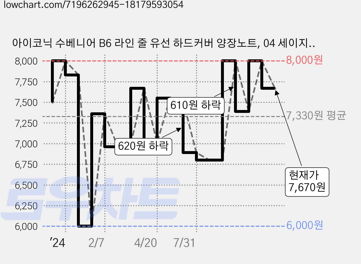 아이코닉 수베니어 B6 라인 줄 유선 하드커버 양장노트, 04 세이지 그린, 1개 가격 변동 차트, 현재가 7,670원, 관측 최저가 6,000원