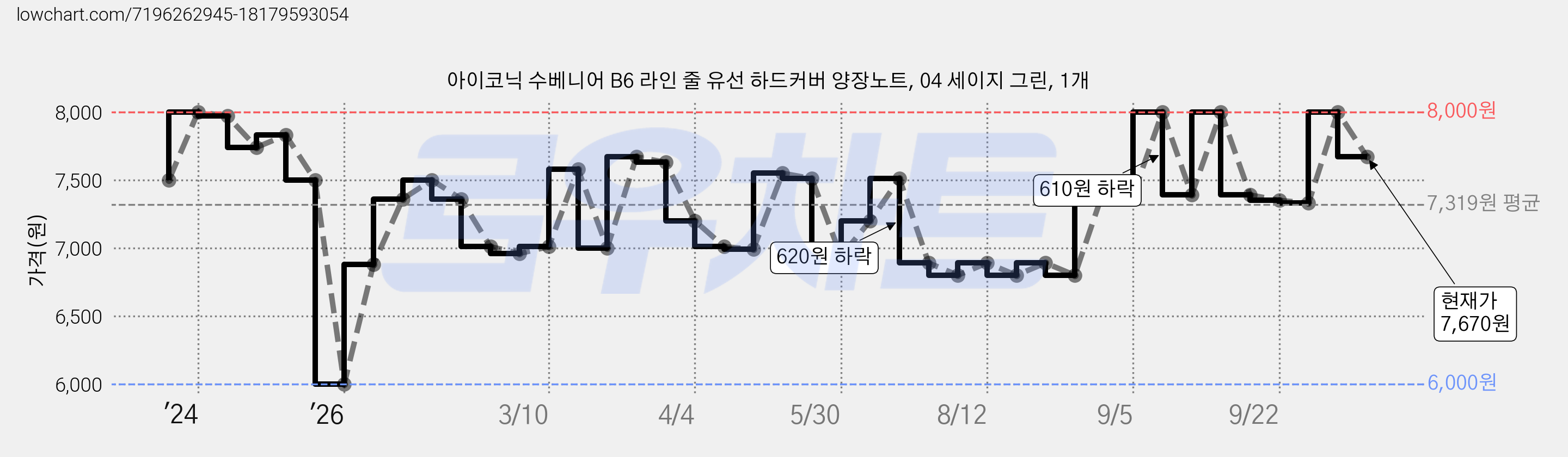 아이코닉 수베니어 B6 라인 줄 유선 하드커버 양장노트, 04 세이지 그린, 1개 가격 변동 차트, 현재가 7,670원, 관측 최저가 6,000원