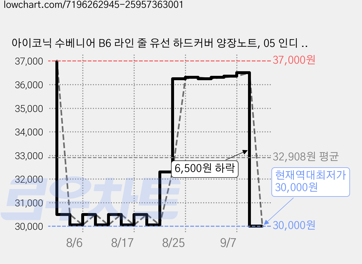 아이코닉 수베니어 B6 라인 줄 유선 하드커버 양장노트, 05 인디 블루, 5개 가격 변동 차트, 현재가 30,000원, 역대최저가