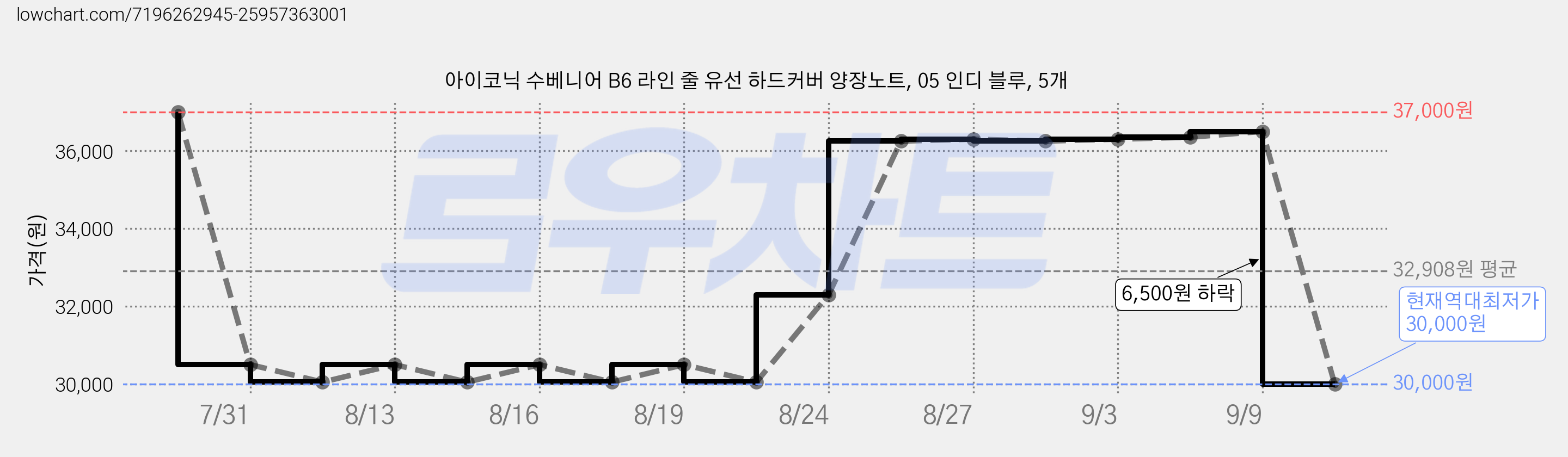 아이코닉 수베니어 B6 라인 줄 유선 하드커버 양장노트, 05 인디 블루, 5개 가격 변동 차트, 현재가 30,000원, 역대최저가