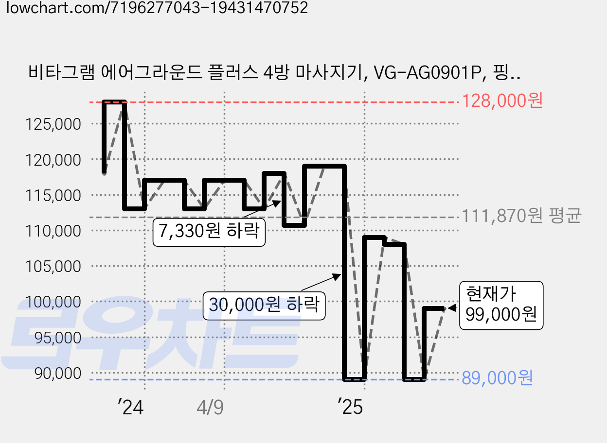 비타그램 에어그라운드 플러스 4방 마사지기, VG-AG0901P, 핑크 가격 변동 차트, 현재가 99,000원, 관측 최저가 89,000원
