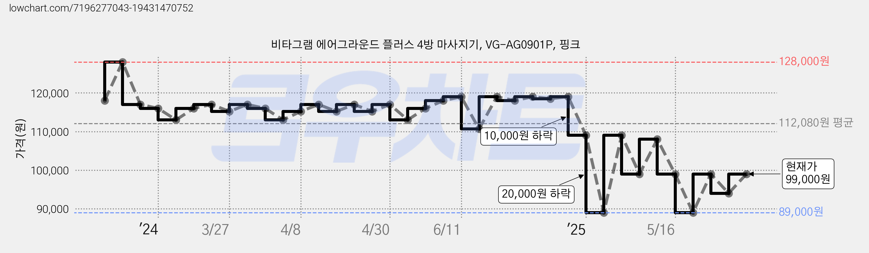 비타그램 에어그라운드 플러스 4방 마사지기, VG-AG0901P, 핑크 가격 변동 차트, 현재가 99,000원, 관측 최저가 89,000원
