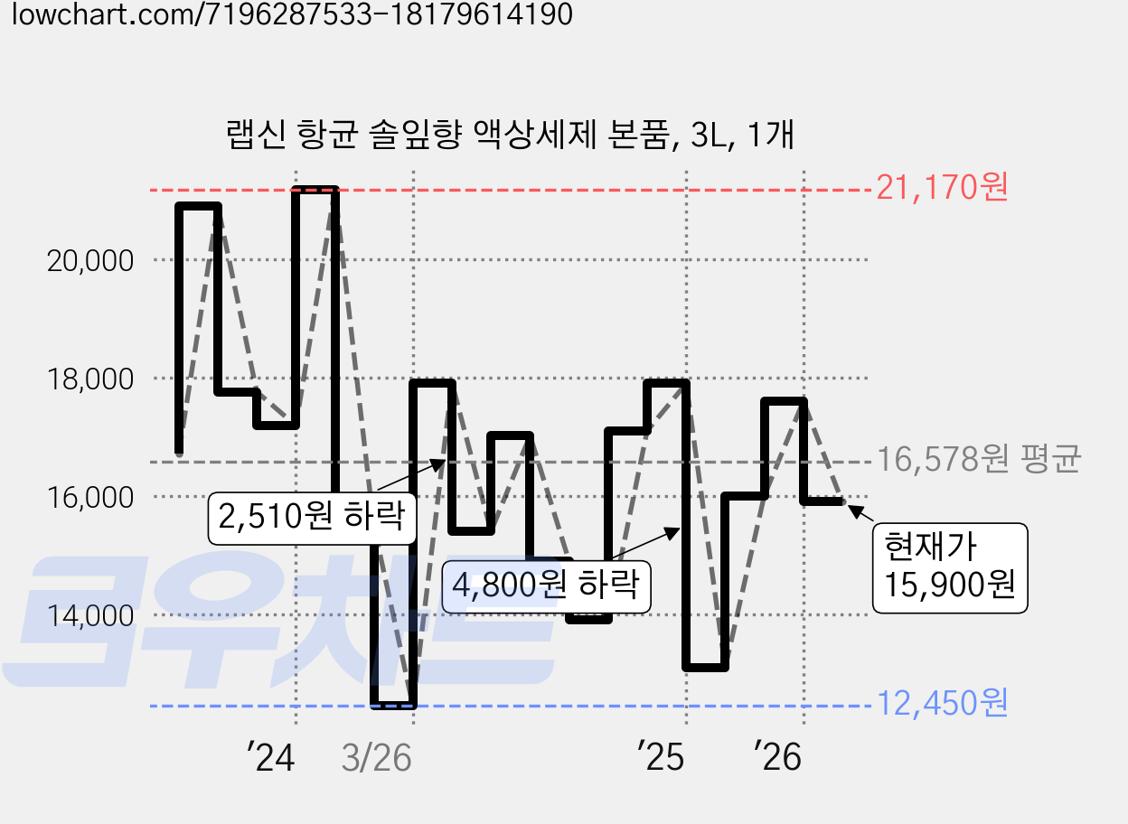 랩신 항균 솔잎향 액상세제 본품, 3L, 1개 가격 변동 차트, 현재가 15,900원, 관측 최저가 8,360원