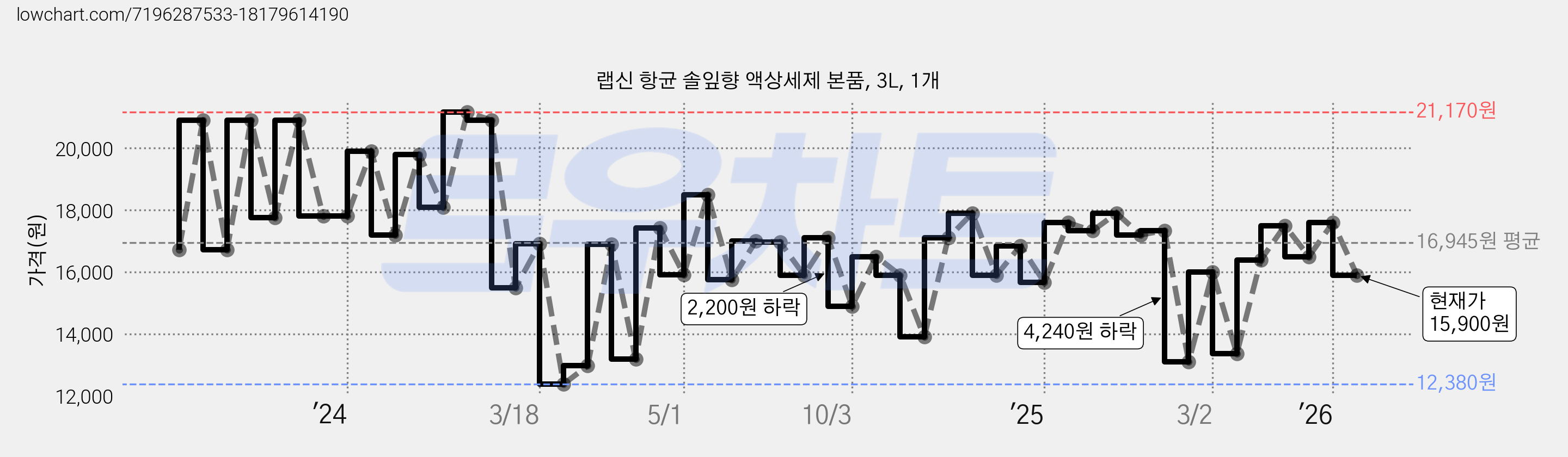 랩신 항균 솔잎향 액상세제 본품, 3L, 1개 가격 변동 차트, 현재가 15,900원, 관측 최저가 8,360원