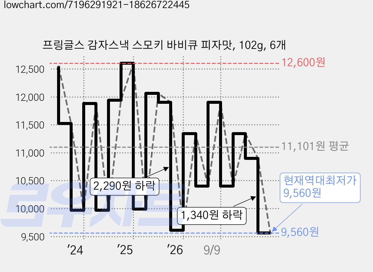 프링글스 감자스낵 스모키 바비큐 피자맛, 102g, 6개 가격 변동 차트, 현재가 9,560원, 역대최저가