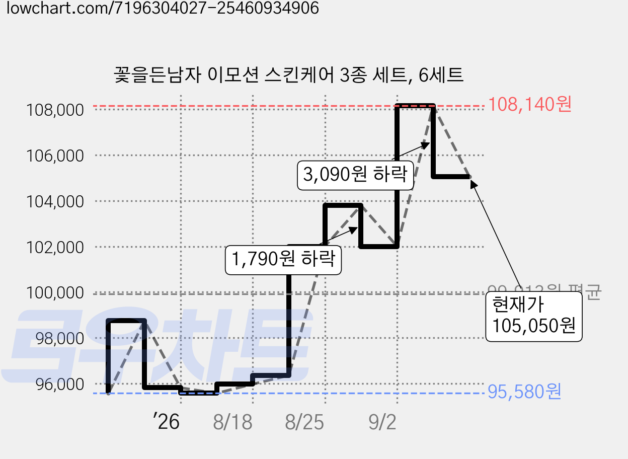 꽃을든남자 이모션 스킨케어 3종 세트, 6세트 가격 변동 차트, 현재가 105,050원, 관측 최저가 95,580원