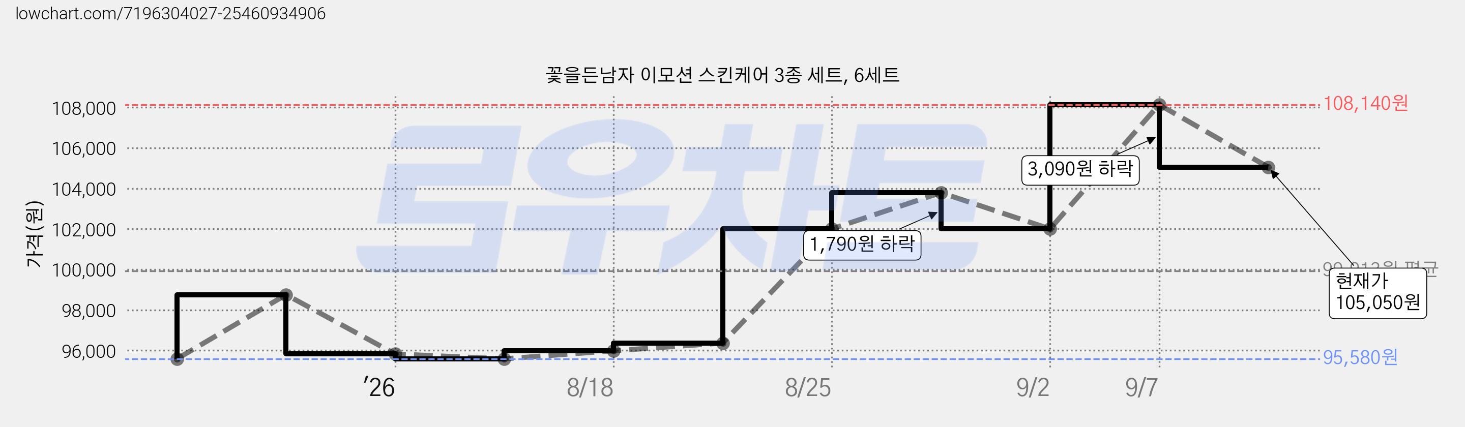 꽃을든남자 이모션 스킨케어 3종 세트, 6세트 가격 변동 차트, 현재가 105,050원, 관측 최저가 95,580원