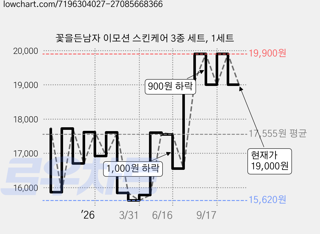 꽃을든남자 이모션 스킨케어 3종 세트, 1세트 가격 변동 차트, 현재가 19,000원, 관측 최저가 15,570원