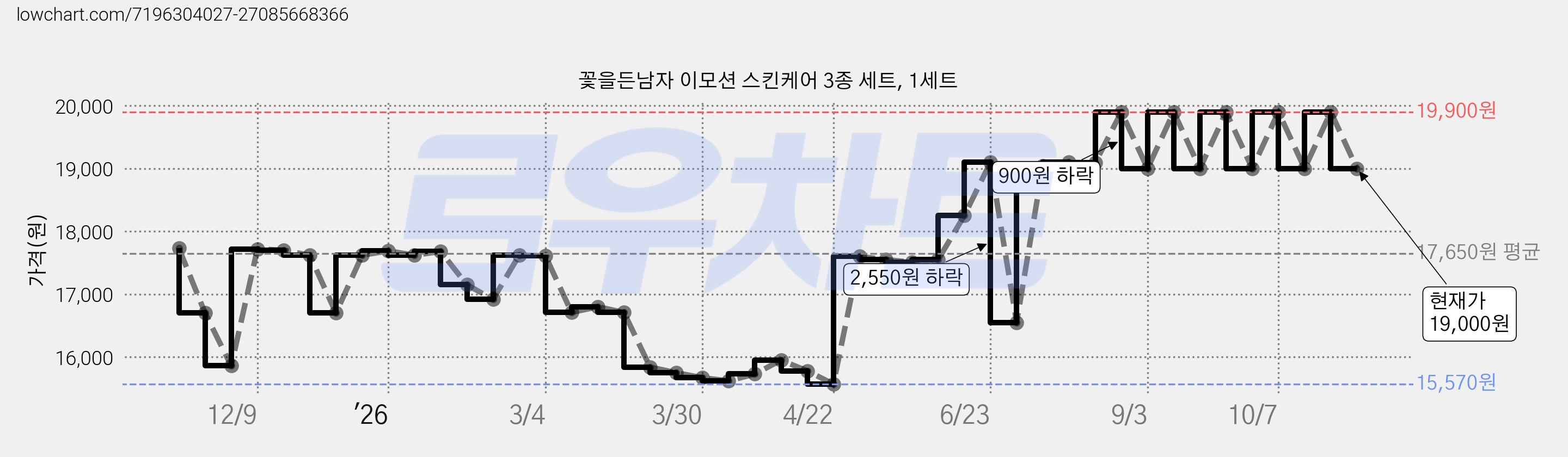 꽃을든남자 이모션 스킨케어 3종 세트, 1세트 가격 변동 차트, 현재가 19,000원, 관측 최저가 15,570원