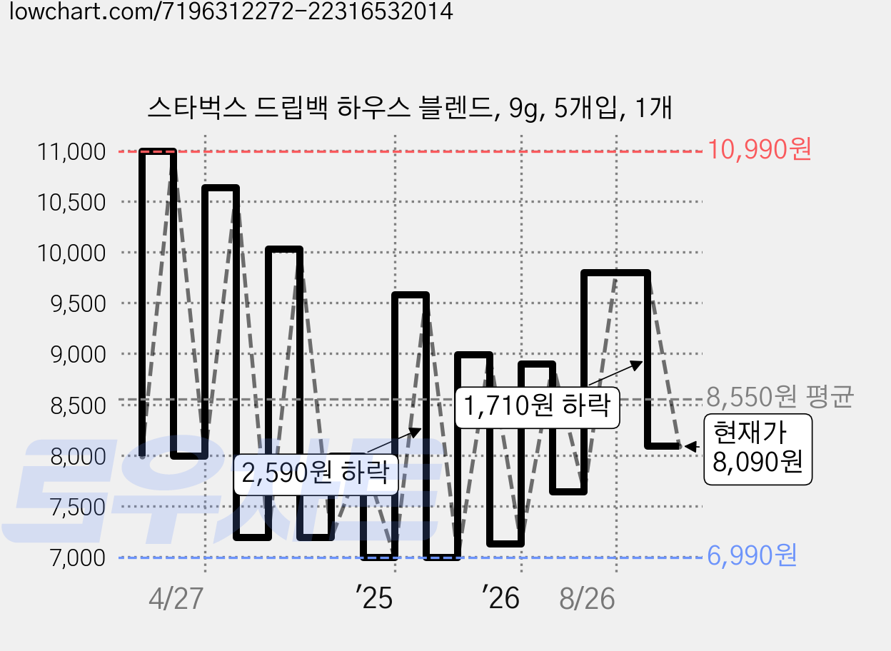 스타벅스 드립백 하우스 블렌드, 9g, 5개입, 1개 가격 변동 차트, 현재가 8,090원, 관측 최저가 5,990원