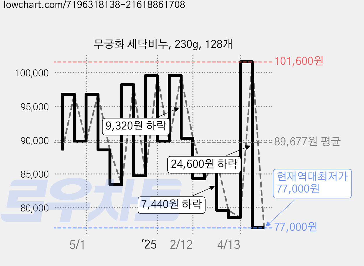 무궁화 세탁비누, 230g, 128개 가격 변동 차트, 현재가 77,000원, 역대최저가