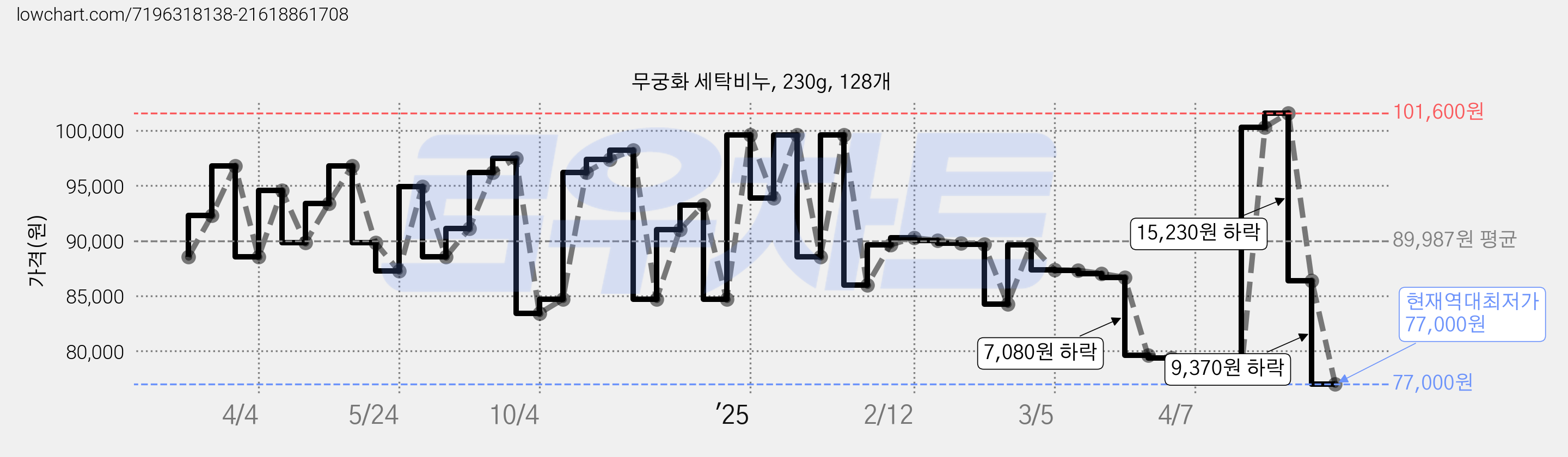무궁화 세탁비누, 230g, 128개 가격 변동 차트, 현재가 77,000원, 역대최저가