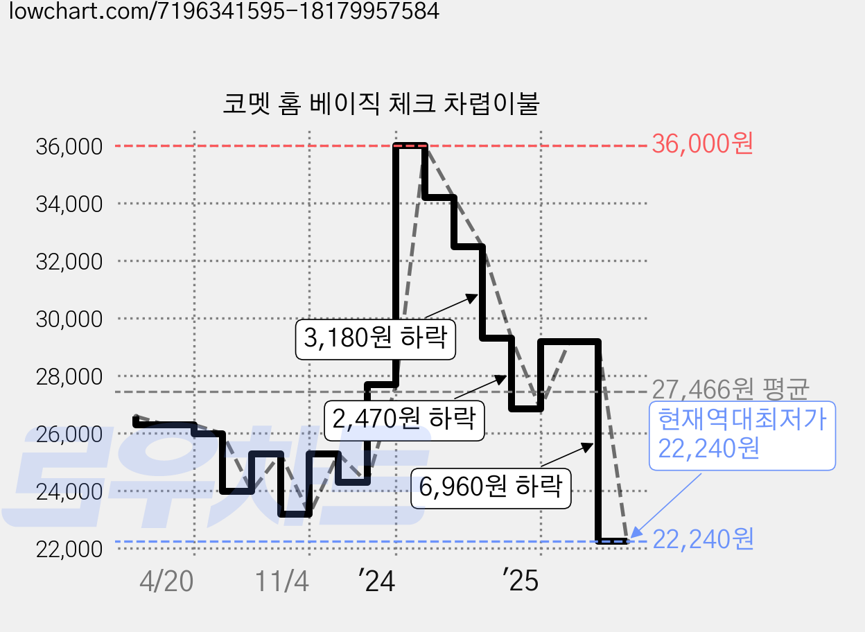 코멧 홈 베이직 체크 차렵이불 가격 변동 차트, 현재가 22,240원, 역대최저가