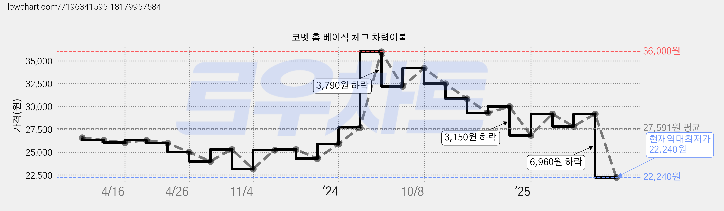 코멧 홈 베이직 체크 차렵이불 가격 변동 차트, 현재가 22,240원, 역대최저가