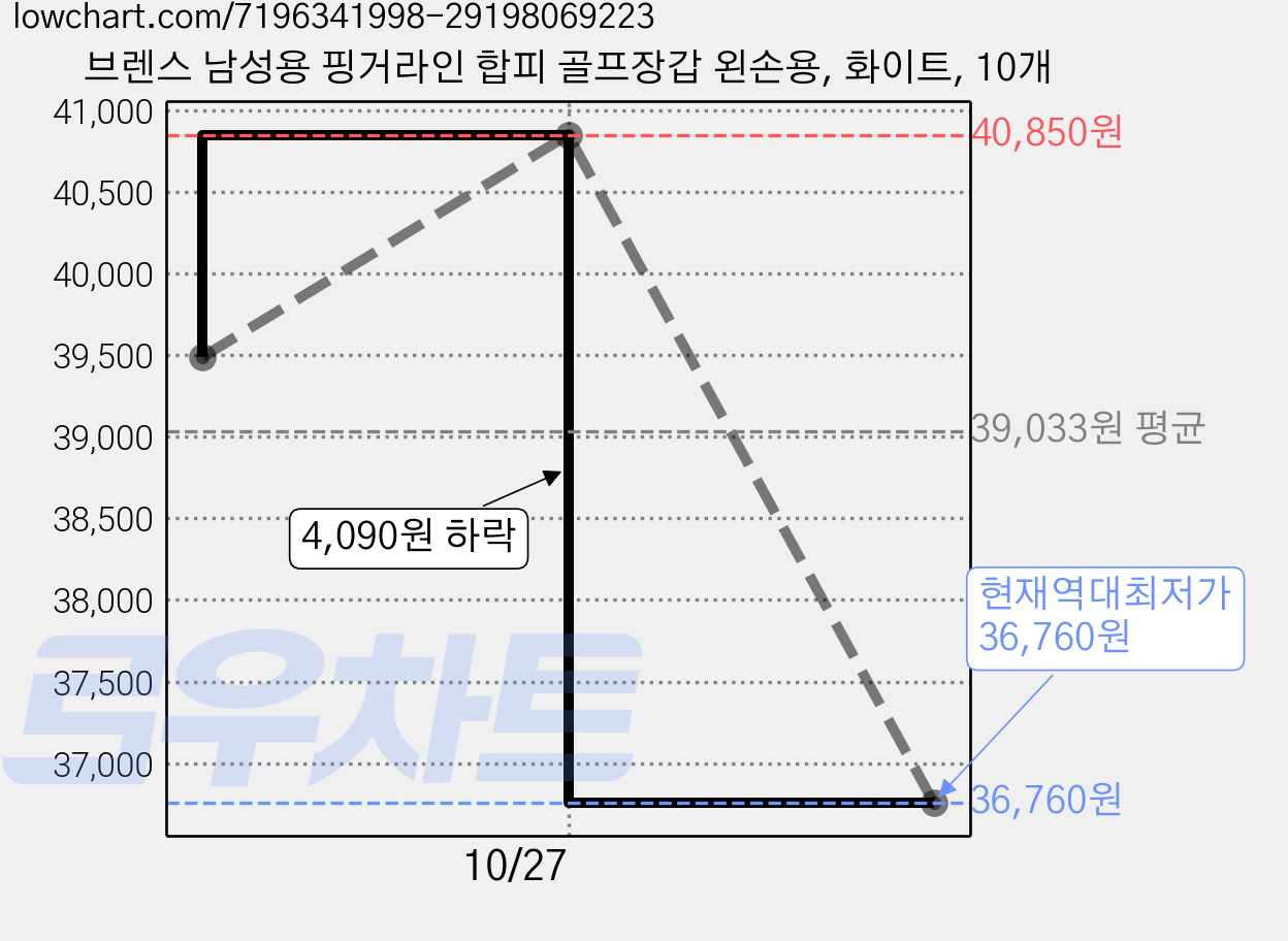 브렌스 남성용 핑거라인 합피 골프장갑 왼손용, 화이트, 10개 가격 변동 차트, 현재가 36,760원, 역대최저가