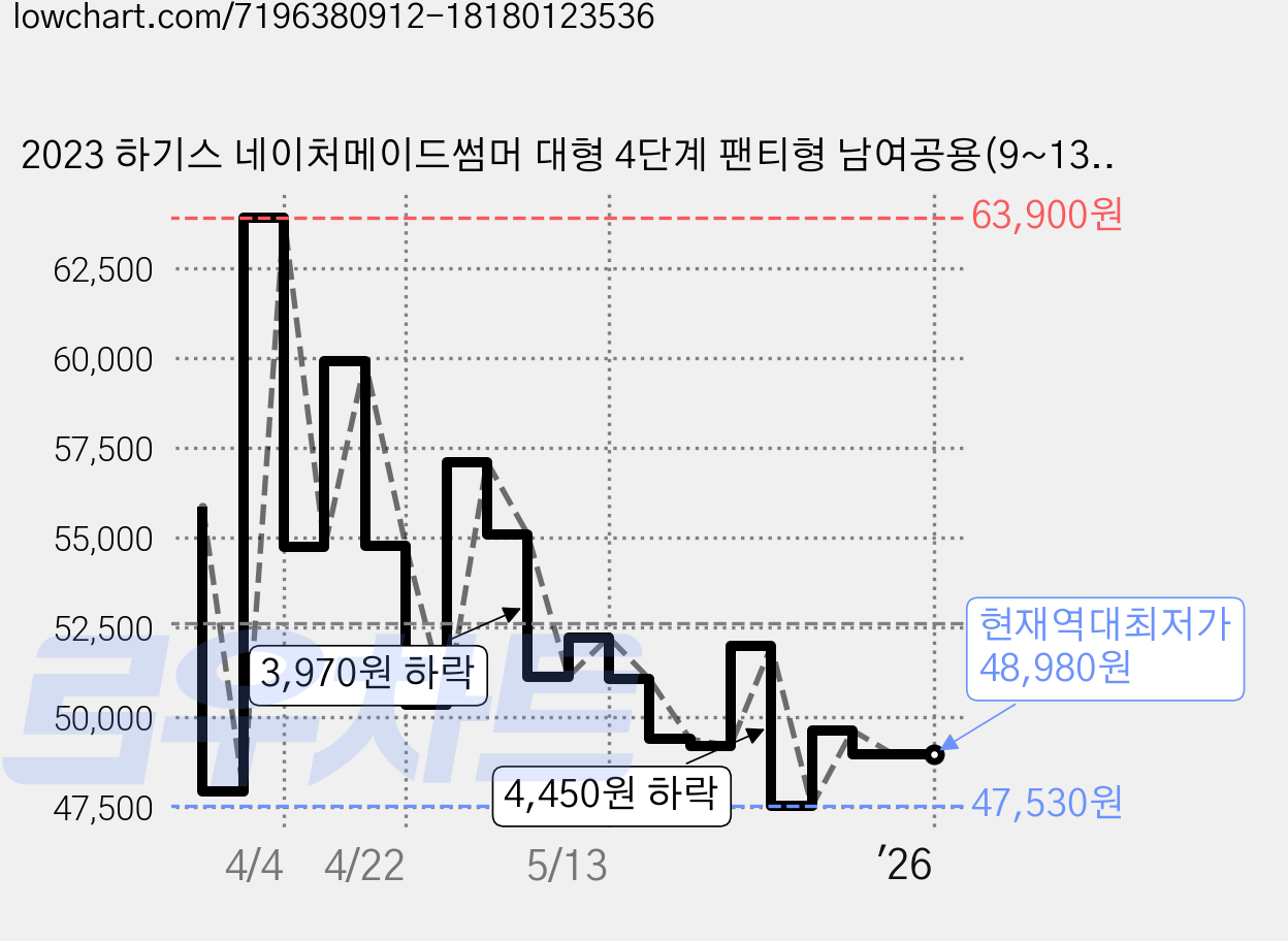 2023 하기스 네이처메이드썸머 대형 4단계 팬티형 남여공용(9~13kg), 96매 가격 변동 차트, 현재가 48,980원, 역대최저가