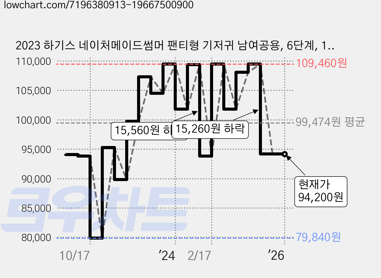 2023 하기스 네이처메이드썸머 팬티형 기저귀 남여공용, 6단계, 136매 가격 변동 차트, 현재가 94,200원, 역대최저가