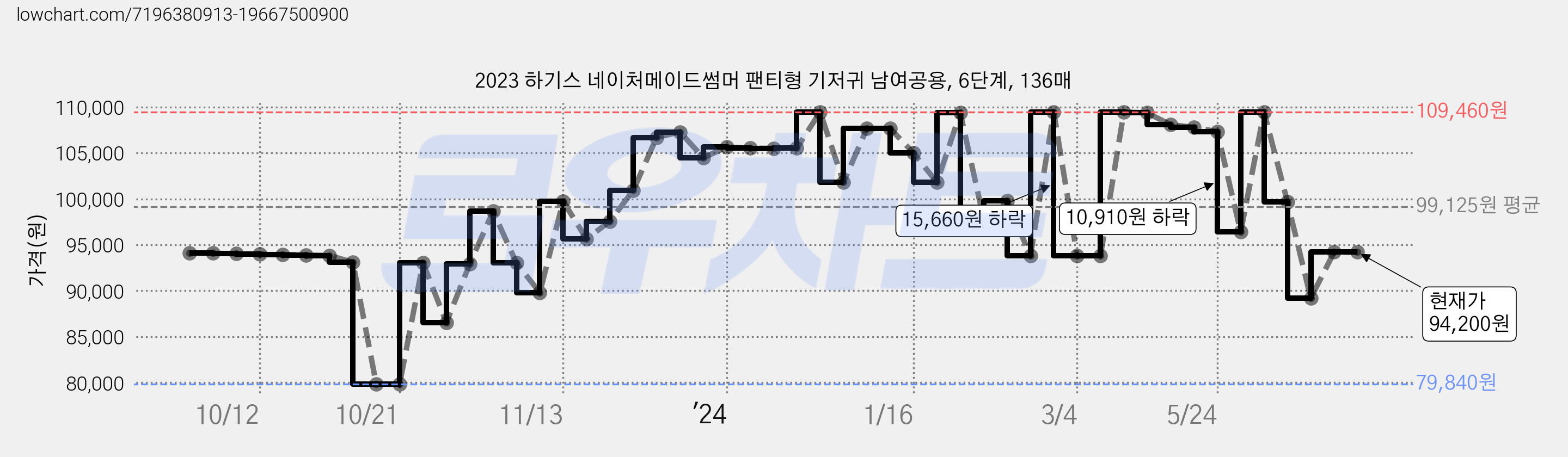 2023 하기스 네이처메이드썸머 팬티형 기저귀 남여공용, 6단계, 136매 가격 변동 차트, 현재가 94,200원, 역대최저가