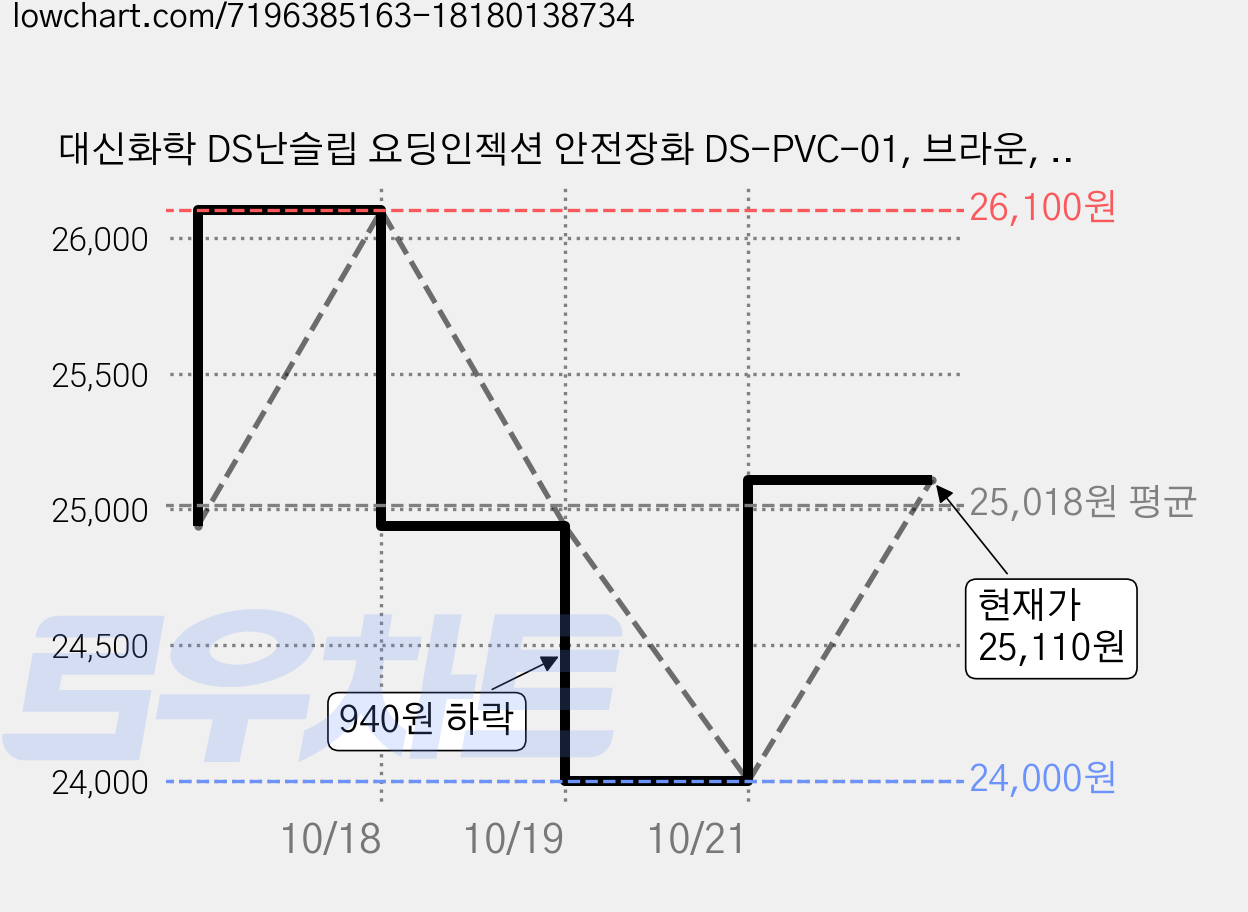 대신화학 DS난슬립 요딩인젝션 안전장화 DS-PVC-01, 브라운, 1개 가격 변동 차트, 현재가 25,110원, 관측 최저가 24,000원