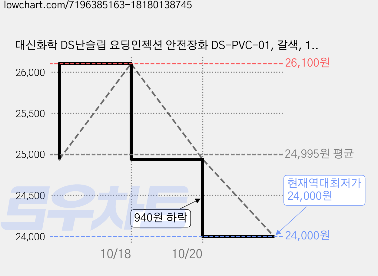 대신화학 DS난슬립 요딩인젝션 안전장화 DS-PVC-01, 갈색, 1개 가격 변동 차트, 현재가 24,000원, 역대최저가