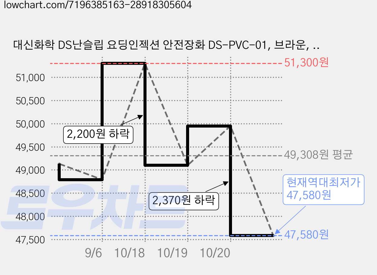 대신화학 DS난슬립 요딩인젝션 안전장화 DS-PVC-01, 브라운, 2개 가격 변동 차트, 현재가 47,580원, 역대최저가