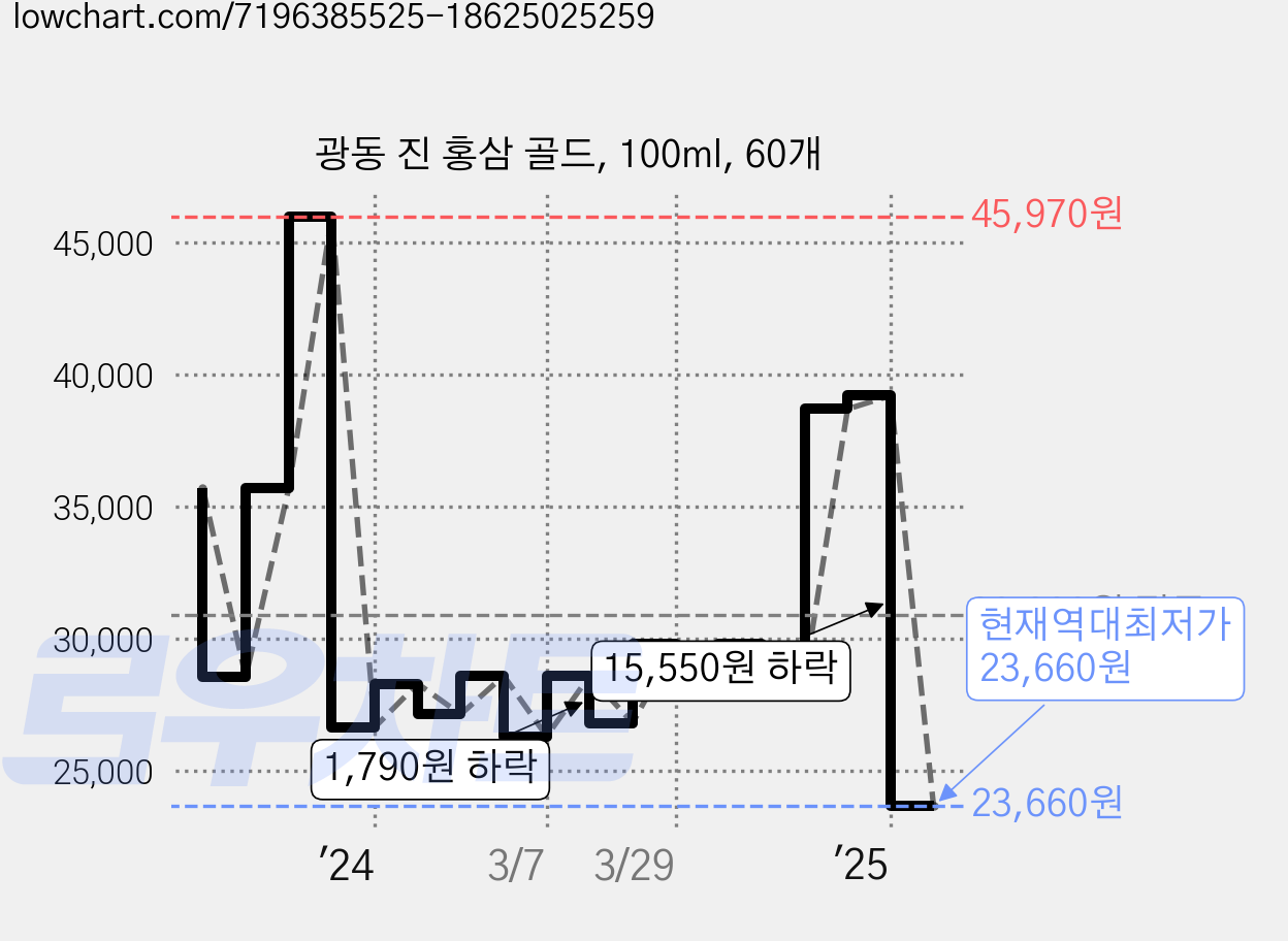 광동 진 홍삼 골드, 100ml, 60개 가격 변동 차트, 현재가 23,660원, 역대최저가