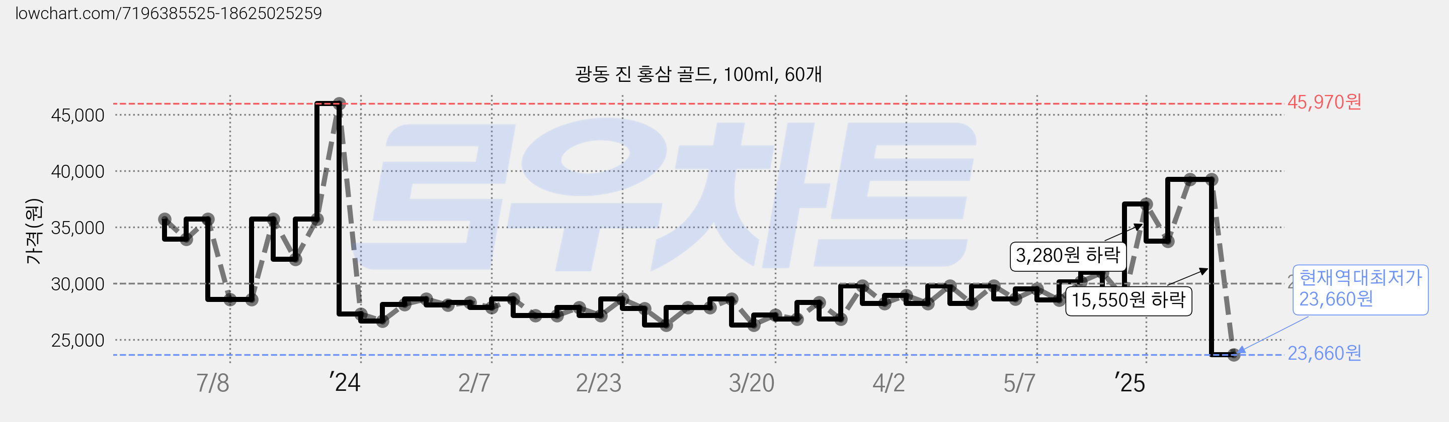 광동 진 홍삼 골드, 100ml, 60개 가격 변동 차트, 현재가 23,660원, 역대최저가