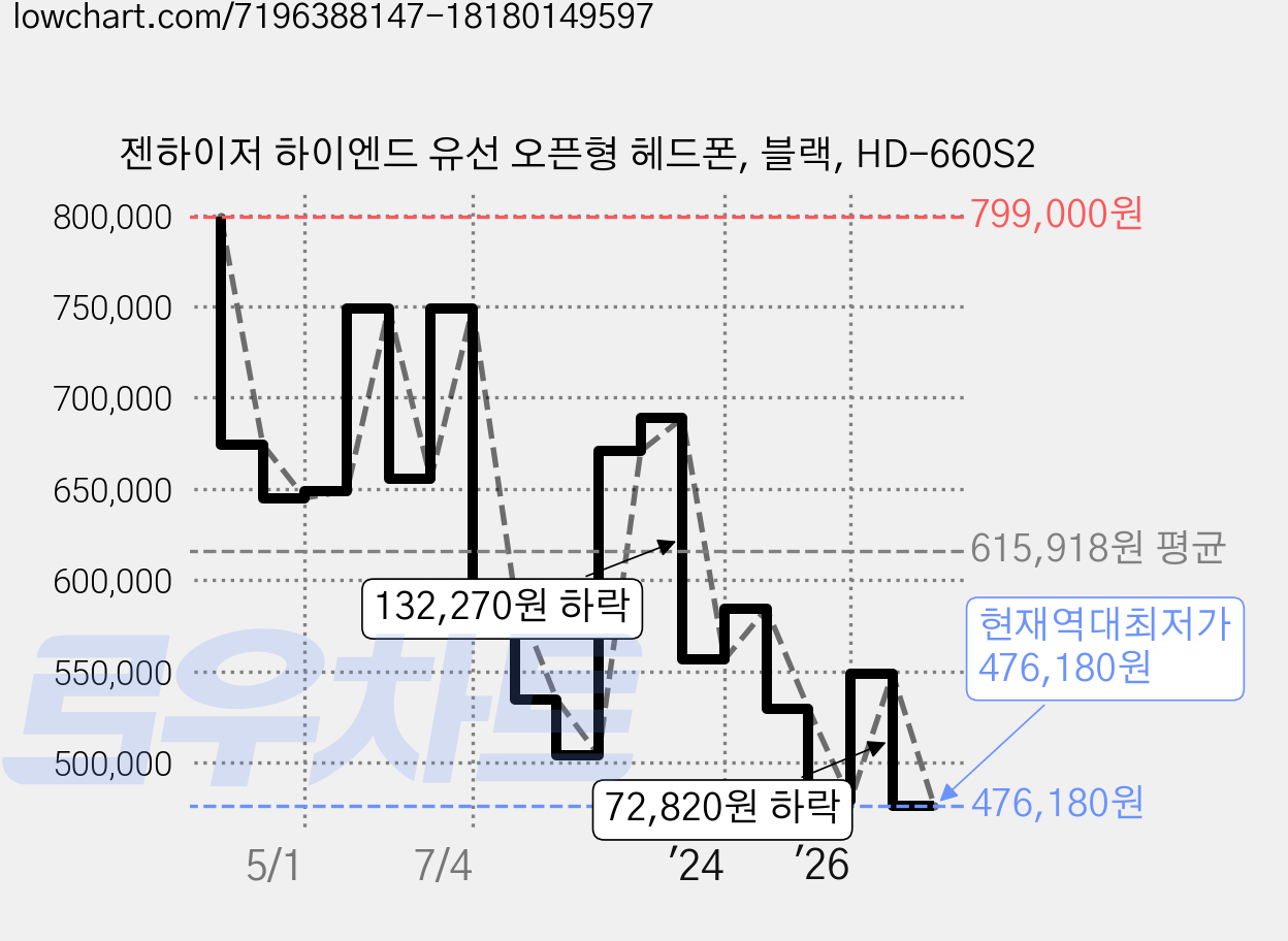 젠하이저 하이엔드 유선 오픈형 헤드폰, 블랙, HD-660S2 가격 변동 차트, 현재가 476,180원, 역대최저가