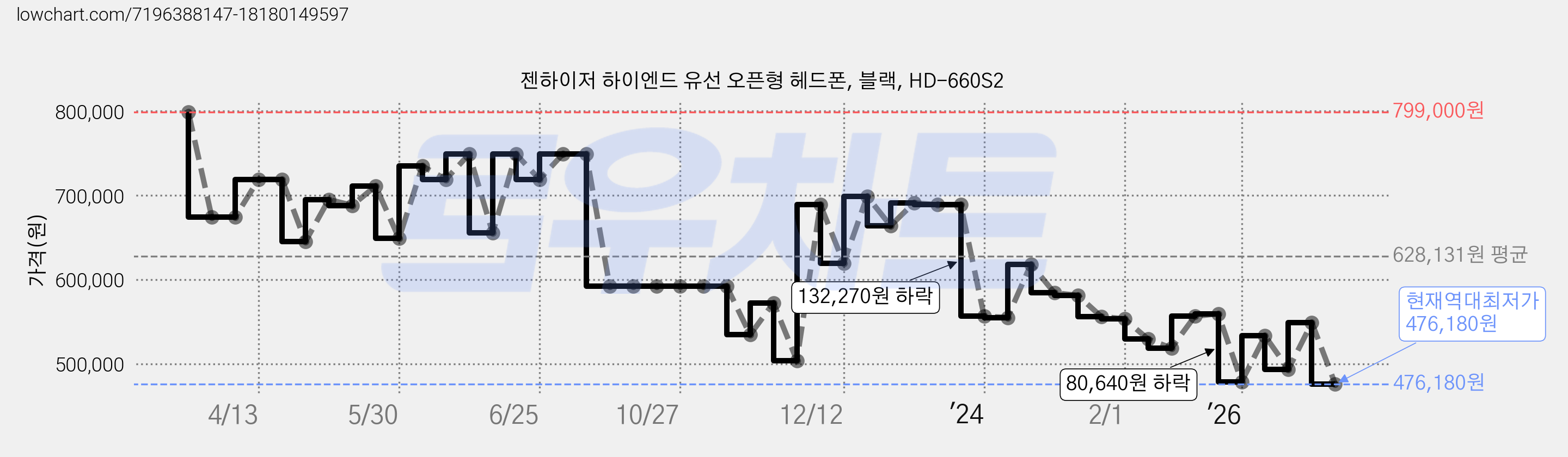젠하이저 하이엔드 유선 오픈형 헤드폰, 블랙, HD-660S2 가격 변동 차트, 현재가 476,180원, 역대최저가
