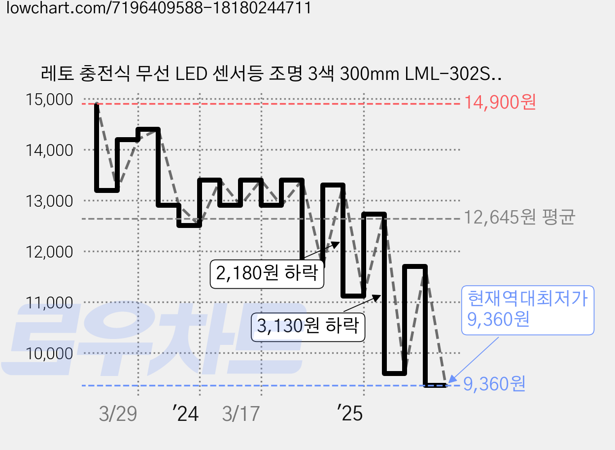 레토 충전식 무선 LED 센서등 조명 3색 300mm LML-302S, 1개 가격 변동 차트, 현재가 9,360원, 역대최저가