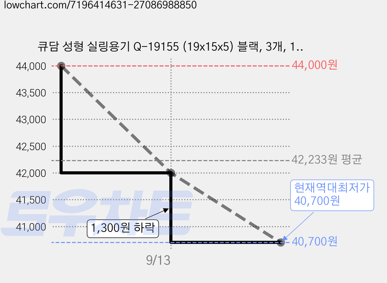 큐담 성형 실링용기 Q-19155 (19x15x5) 블랙, 3개, 100개입 가격 변동 차트, 현재가 40,700원, 역대최저가