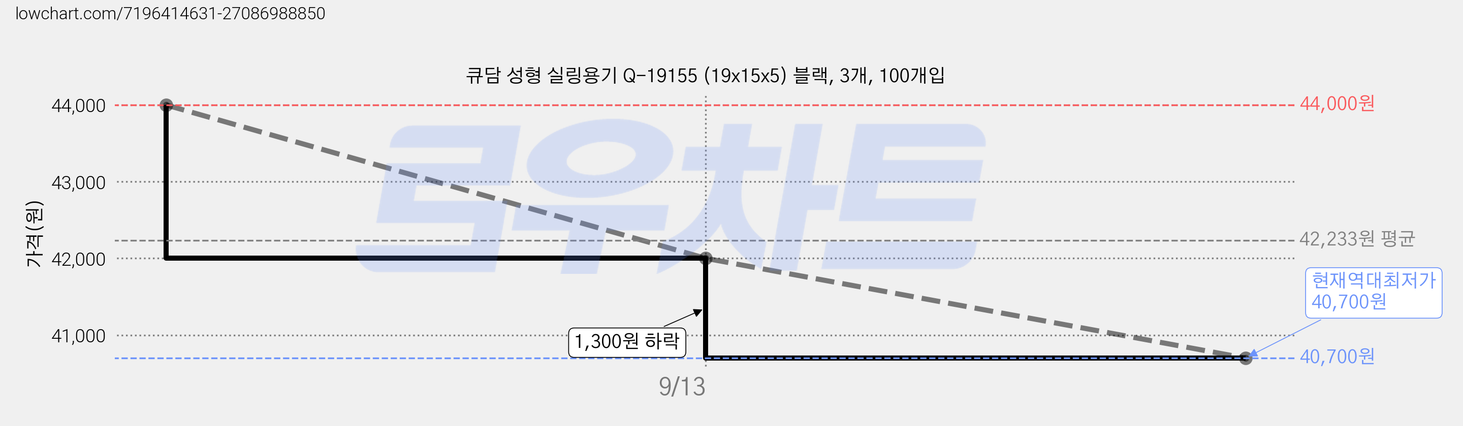 큐담 성형 실링용기 Q-19155 (19x15x5) 블랙, 3개, 100개입 가격 변동 차트, 현재가 40,700원, 역대최저가