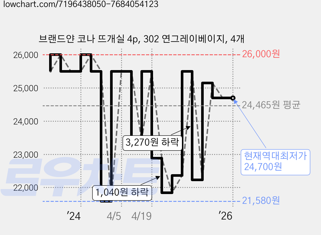 브랜드얀 코나 뜨개실 4p, 302 연그레이베이지, 4개 가격 변동 차트, 현재가 24,700원, 역대최저가