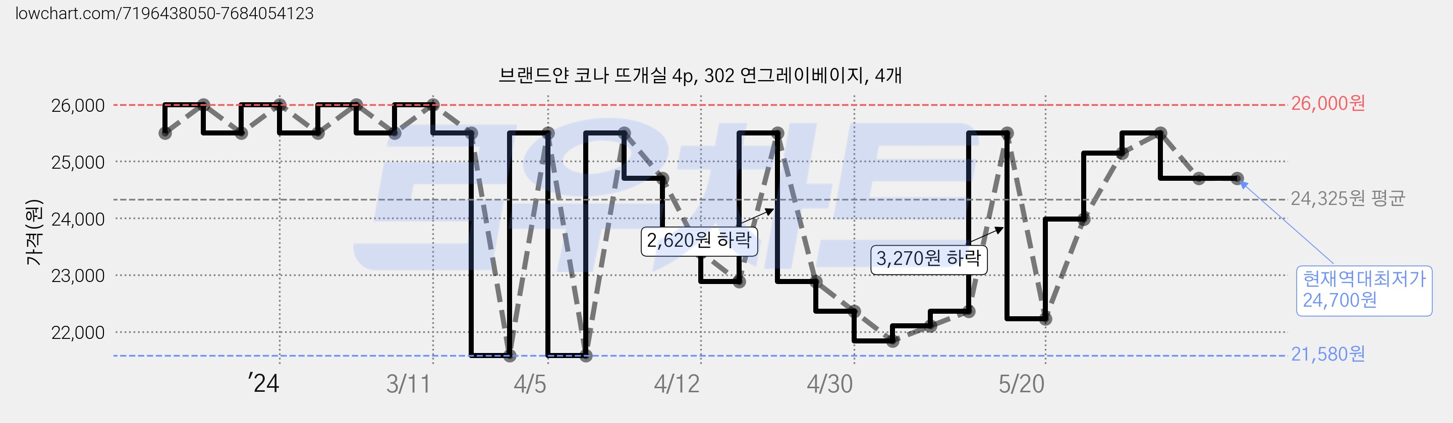 브랜드얀 코나 뜨개실 4p, 302 연그레이베이지, 4개 가격 변동 차트, 현재가 24,700원, 역대최저가