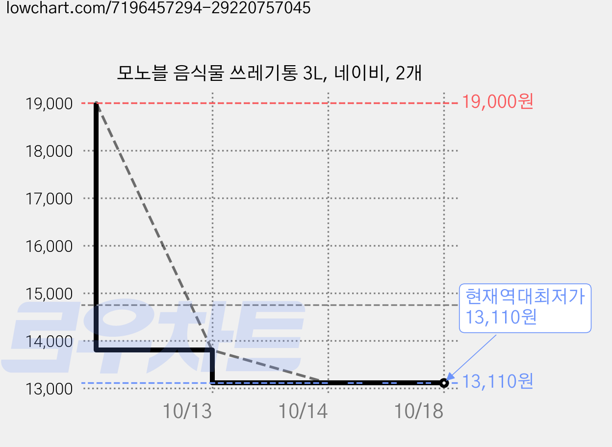 모노블 음식물 쓰레기통 3L, 네이비, 2개 가격 변동 차트, 현재가 13,110원, 역대최저가