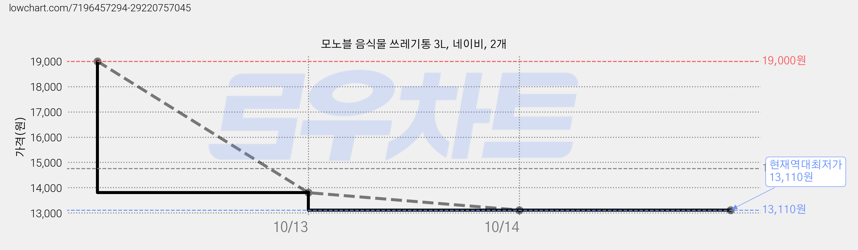 모노블 음식물 쓰레기통 3L, 네이비, 2개 가격 변동 차트, 현재가 13,110원, 역대최저가